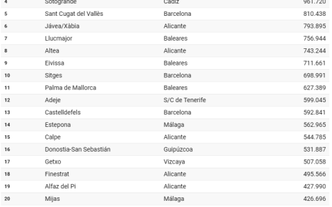 西班牙买房必看！这是2023年购房最昂贵和最受欢迎的100个地区，