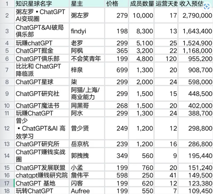 如何靠chat GPT月入百万的?