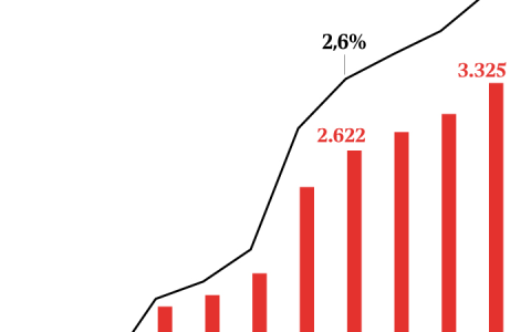 惊人下滑！西班牙三月住房抵押贷款减少15.7%，平均利率为3%！