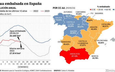 雨水虽至，干旱难解！西班牙水库水位连续八周下降至47.5%，仍旧面临严峻干旱困境！