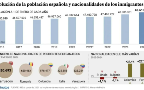 摩洛哥人已经成为西班牙第一大移民群体，光有居留的就达百万