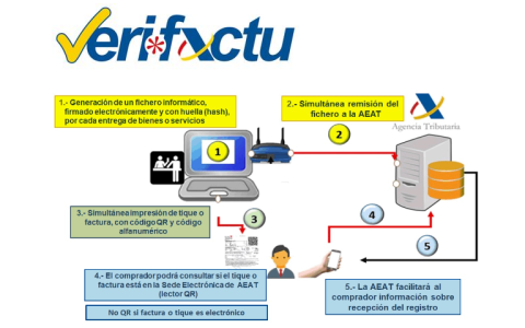 西班牙Verifactu电子发票系统：2025年7月1日强制实施，企业必读指南